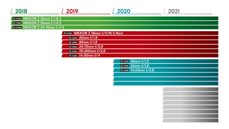 Here is the road map for upcoming Nikon Z-mount lenses.